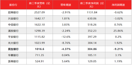 民生银行，仍未走出泥潭