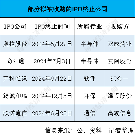 2024年IPO市场“寒冰”洞察：“终止”数量创新高  五大行业成“重灾区” 创业板2023年受理项目超八成已终止