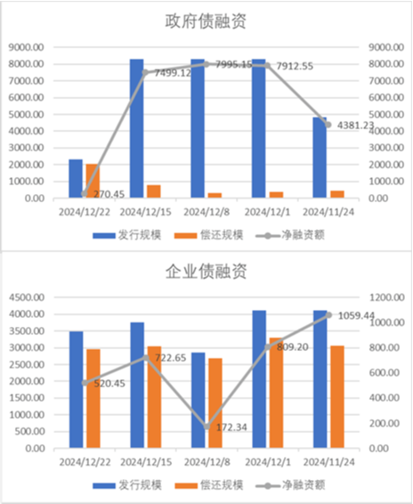 中加基金配置周报|国内经济维持偏弱状态，美联储下调25年降息预期