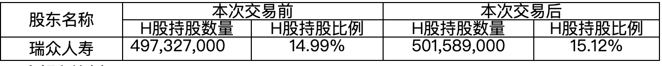 调仓节奏加快！瑞众人寿斥资2909万港元增持龙源电力H股 年内险资掀新一轮“举牌潮”