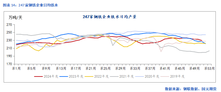 国元期货：供需走弱 矿价承压