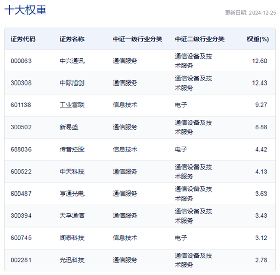 行业ETF风向标丨光通信表现强势，通信ETF半日涨超4%