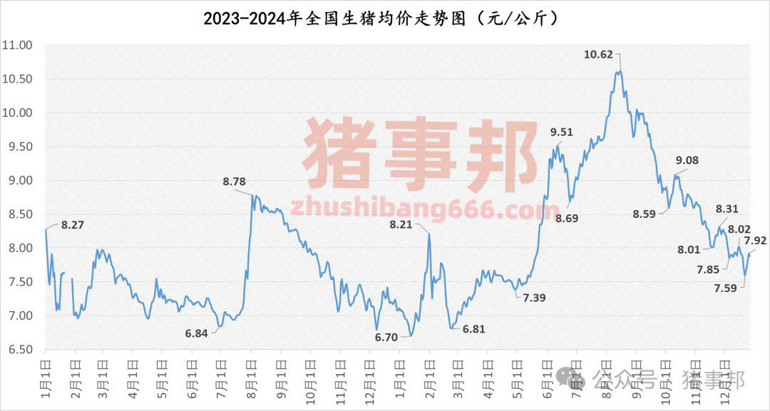 12月26日猪价汇总（北方转跌，西南小涨！）