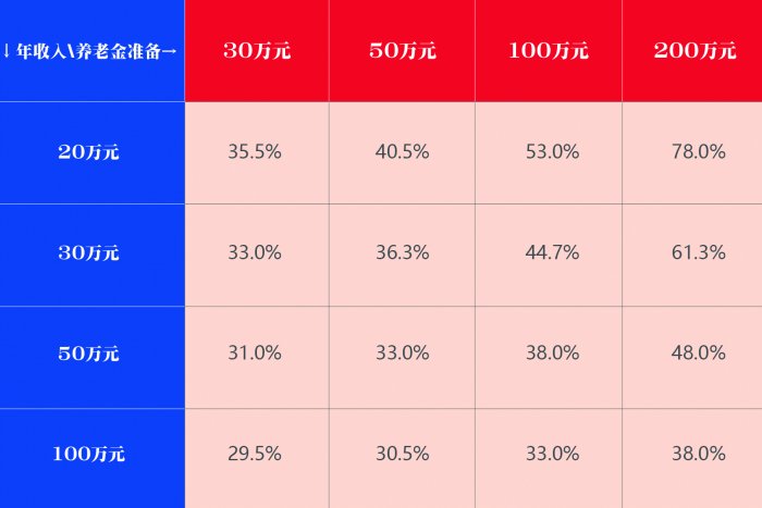 居民个人养老规划翻开新的一页——个人养老金储备情况调查结果分析