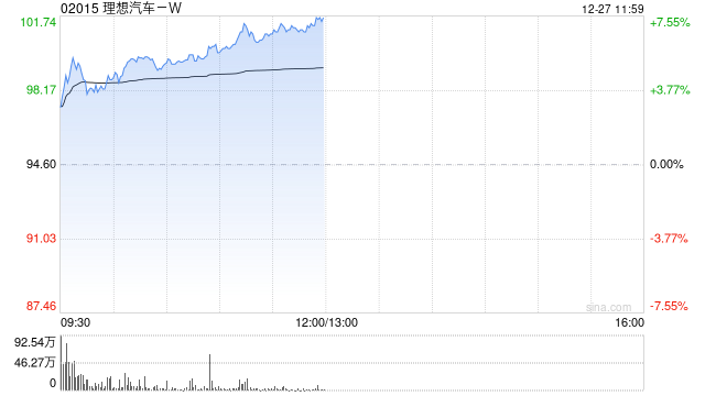 新能源车企早盘多数走高 理想汽车-W涨逾5%华晨中国涨逾4%