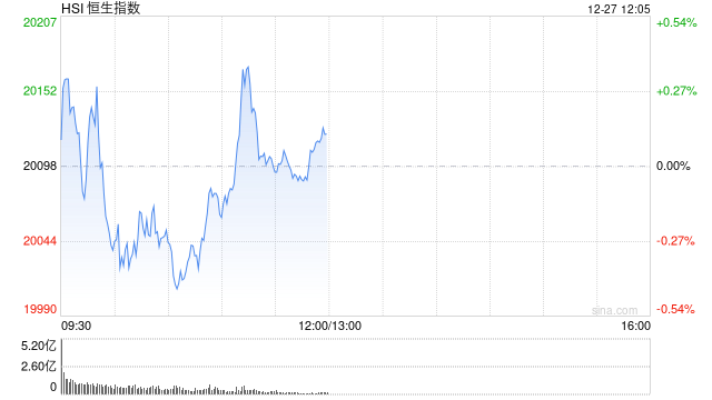 午评：港股恒指涨0.12% 恒生科指涨1.2%金山云大涨33%