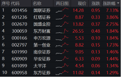 翻倍！自8.28低点累涨112%！金融科技ETF（159851）展现强势爆发力，四季度获40亿资金增仓