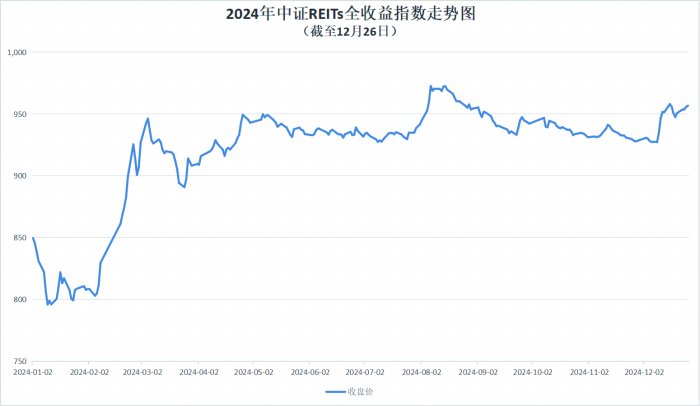 资金看好长期配置价值12月公募REITs市场回暖