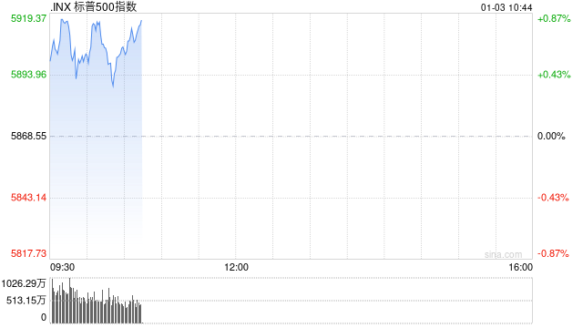 开盘：美股周五小幅高开 标普指数有望结束五连跌
