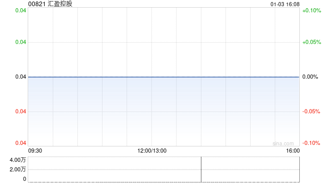 汇盈控股出售合共3130.2万股天机股份