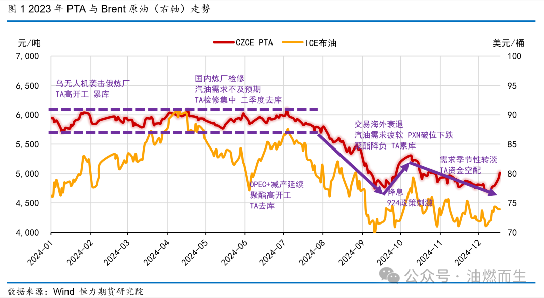 【PTA年报】等风来——PTA2025年年度策略报告