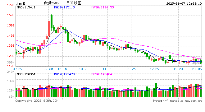 1月炼焦煤社会库存有望由增转降