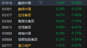 午评：港股恒指跌1.59% 恒生科指跌2.22%苹果概念、半导体板块跌幅居前