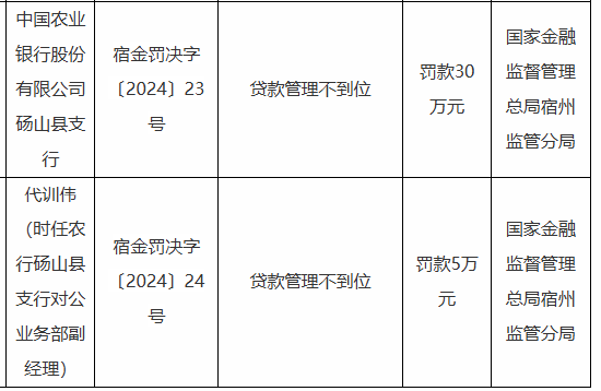 农业银行砀山县支行被罚30万元：因贷款管理不到位