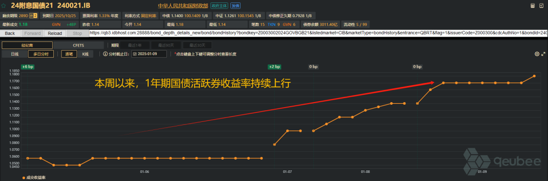 长短端分化引关注，短端为何连续调整？