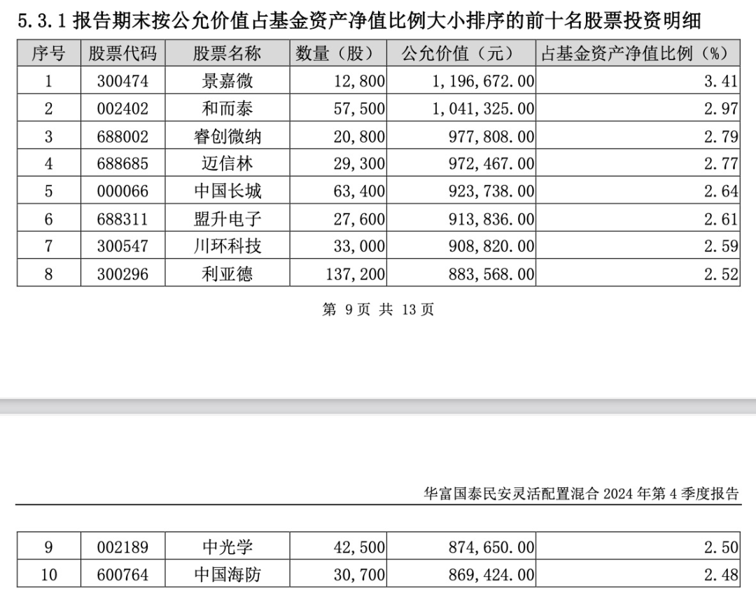 首批基金四季报，来了！