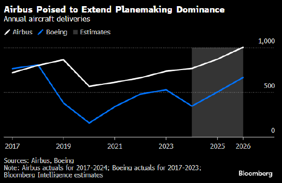空中客车2024年交付766架喷气式飞机 距离目标仅一步之遥