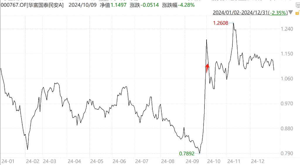 国庆后竟然“清仓”卖出，这家基金公司单基金“高位套现”15万