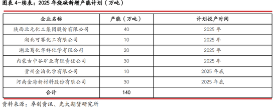 光期研究：2025年烧碱行情值得期待吗？