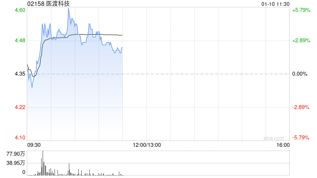 医渡科技早盘涨超3% 公司助力我国首款间充质干细胞治疗药物获批上市