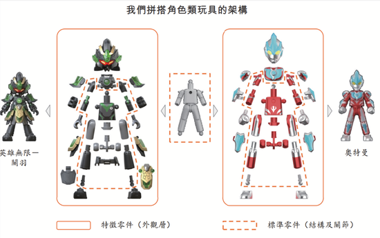 奥特曼、变形金刚撑起一个IPO，男人的童年梦想上市了