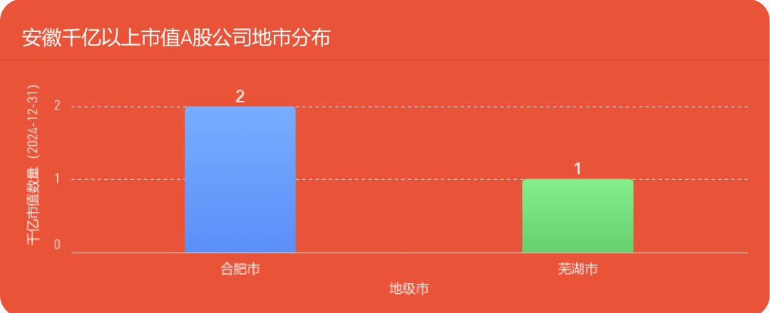 【市值宝】2024年安徽各城市A股公司数量排行榜，这个城市实现零突破