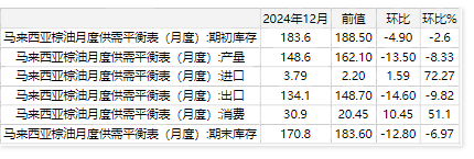 2025年1月份马来西亚棕榈油MPOB报告解读