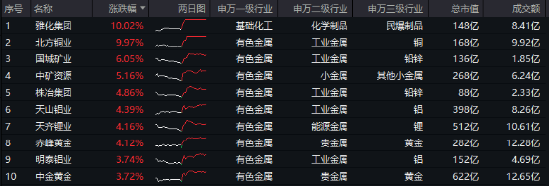 有色金属领涨两市！美国再通胀逻辑+锂矿找矿重大突破，有色龙头ETF（159876）最高上探2.87%