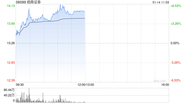 中资券商股早盘回暖 招商证券涨超3%国联证券涨超2%