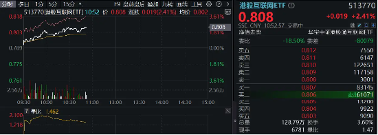 港股探底回升，科网龙头齐反弹，美团领涨4%，港股互联网ETF（513770）飙涨2．4%！