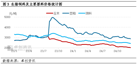 卓创资讯：2024年生猪养殖盈利提升明显 2025年仍或维持盈利