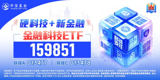 反弹双雄！金融科技ETF（159851）爆量飙涨5%，登顶第一！创业板人工智能ETF华宝（159363）涨超4%领跑同类