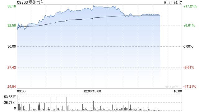汽车股持续走高 零跑汽车涨逾16%小鹏汽车-W涨逾6%