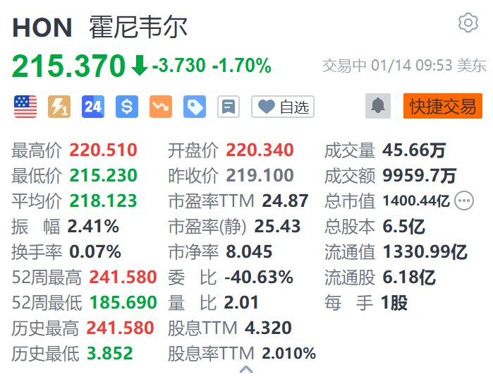 霍尼韦尔跌1.7% 或因激进投资者施压而进行分拆