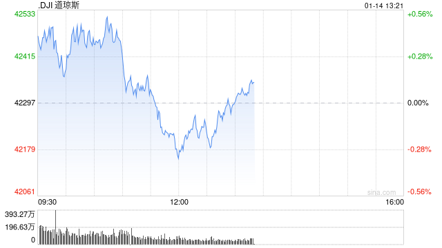 开盘：美股周二高开 12月PPI显示通胀压力减轻