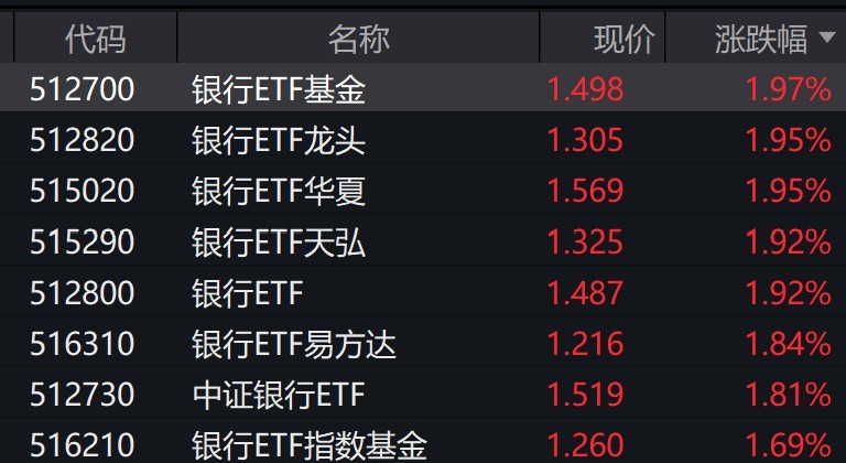 招商银行、兴业银行股价创年内新高，银行相关ETF逆势涨近2%