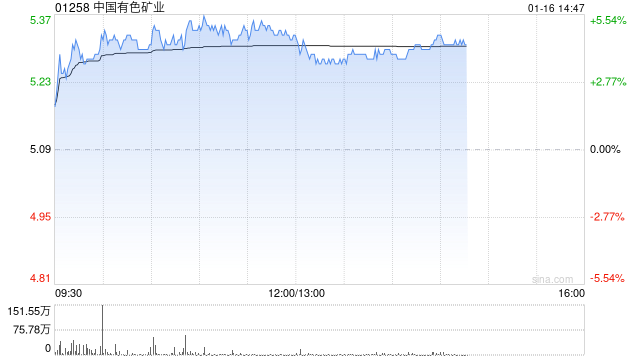 铜业股集体回暖 中国有色矿业涨逾4%五矿资源涨逾3%