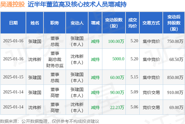 吴通控股：1月15日至1月16日高管张建国、沈伟新减持股份合计160.5万股