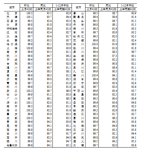 国家统计局：2024年12月份70个大中城市商品住宅销售价格变动情况