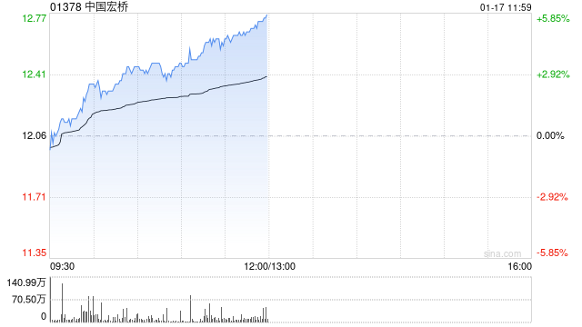 中国宏桥早盘涨逾4% 公司连续两日回购股份