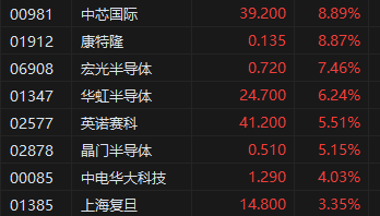 港股半导体概念股持续冲高！中芯国际大涨近9%