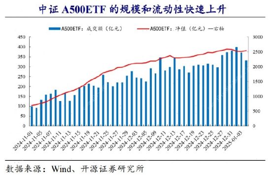 A500投资说|如约而至的分红 资金持续布局的动力