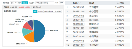 经济数据喜人！顺周期走强，化工ETF（516020）涨超1.5%溢价高企！半导体大消息，电子ETF（515260）上探近2%