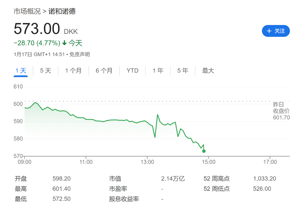 盘前跌近5%！诺和诺德“减肥神药”进入美国医保价格谈判