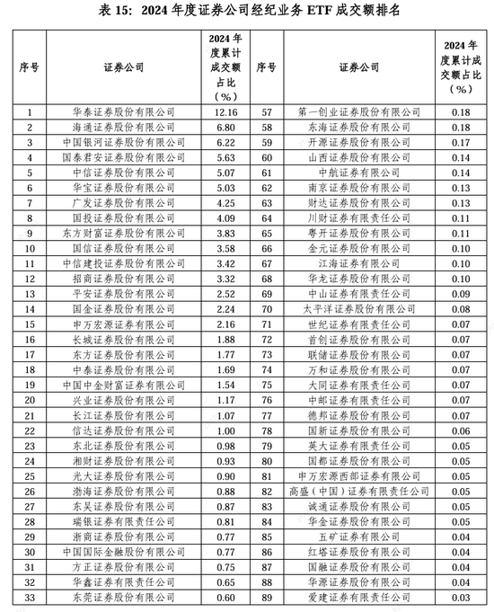 2024券商经纪业务ETF成交额排名：中信建投证券ETF累计成交额占比市场份额下滑，跌出前十