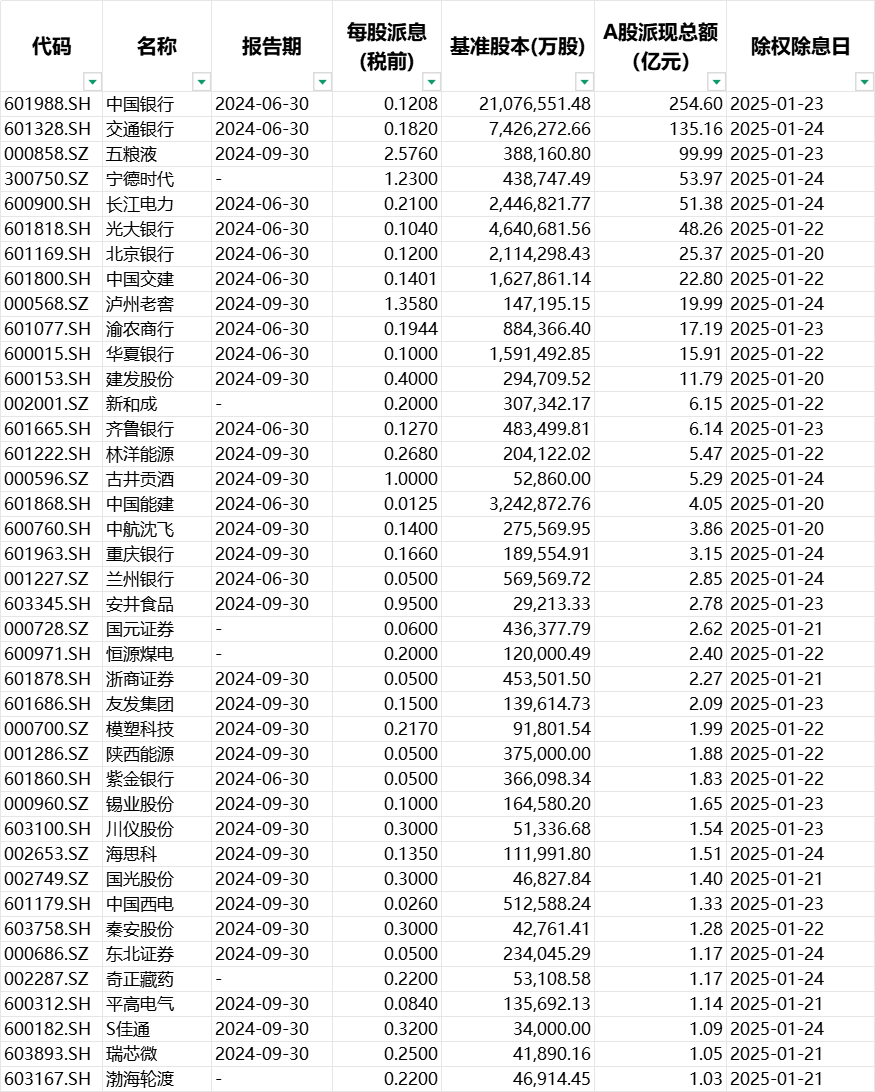 A股春节红包即将到账！79家公司节前分红，总额超840亿