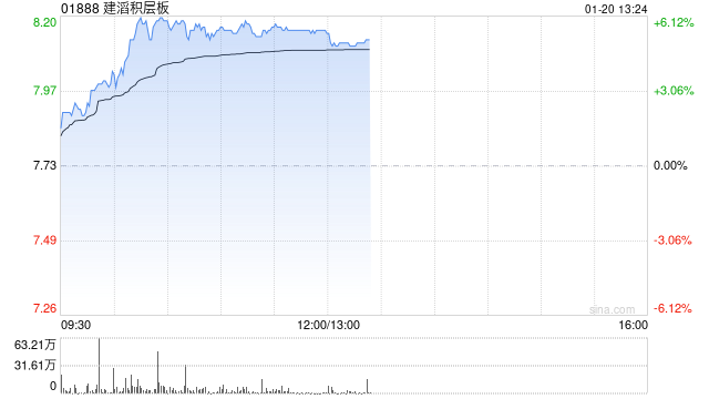 建滔系早盘走高 建滔积层板上涨5.69%建滔集团上涨4.38%