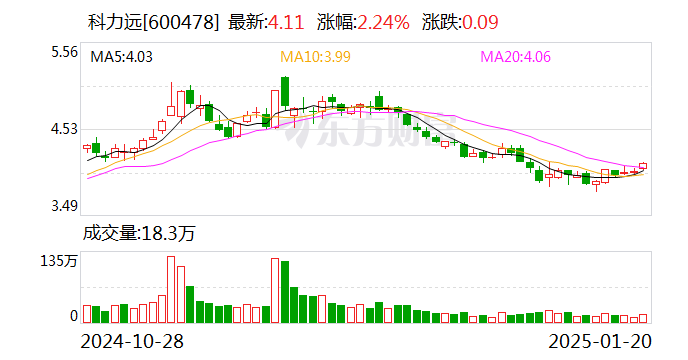 科力远预计2024年盈利6000万元到8000万元