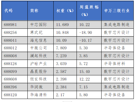 华安基金科创板ETF周报：市场反弹，科创50指数上周涨1.61%