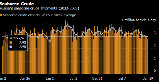 俄罗斯海运原油出口大幅下降